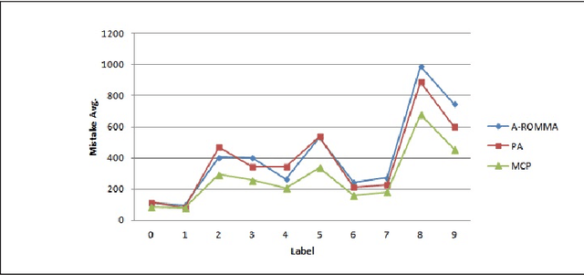 Figure 4 for The Maximum Cosine Framework for Deriving Perceptron Based Linear Classifiers