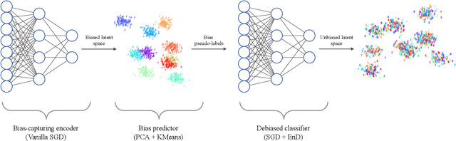 Figure 3 for Unsupervised Learning of Unbiased Visual Representations