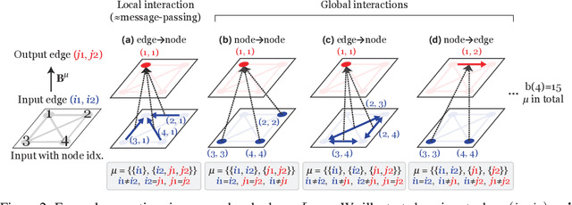 Figure 3 for Transformers Generalize DeepSets and Can be Extended to Graphs and Hypergraphs