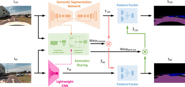 Figure 2 for Boosting Real-Time Driving Scene Parsing with Shared Semantics