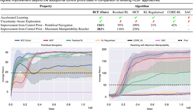 Figure 2 for Bayesian Controller Fusion: Leveraging Control Priors in Deep Reinforcement Learning for Robotics