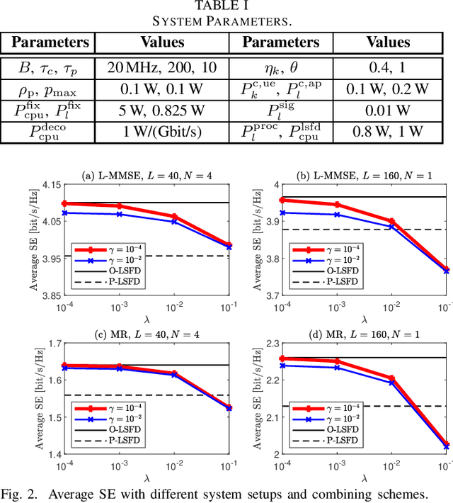 Figure 3 for Sparse Large-Scale Fading Decoding in Cell-Free Massive MIMO Systems