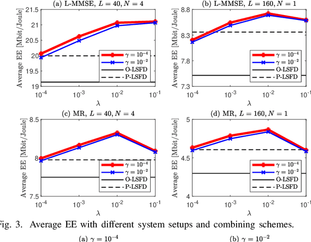 Figure 2 for Sparse Large-Scale Fading Decoding in Cell-Free Massive MIMO Systems