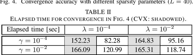 Figure 4 for Sparse Large-Scale Fading Decoding in Cell-Free Massive MIMO Systems