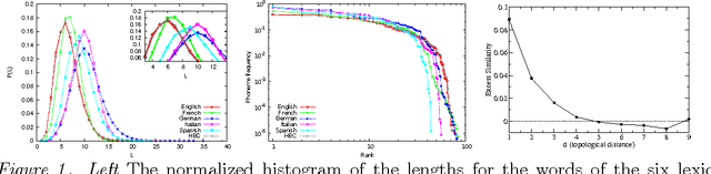 Figure 1 for On the emergence of syntactic structures: quantifying and modelling duality of patterning