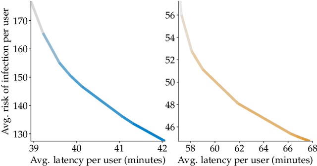 Figure 2 for Incentivizing Routing Choices for Safe and Efficient Transportation in the Face of the COVID-19 Pandemic