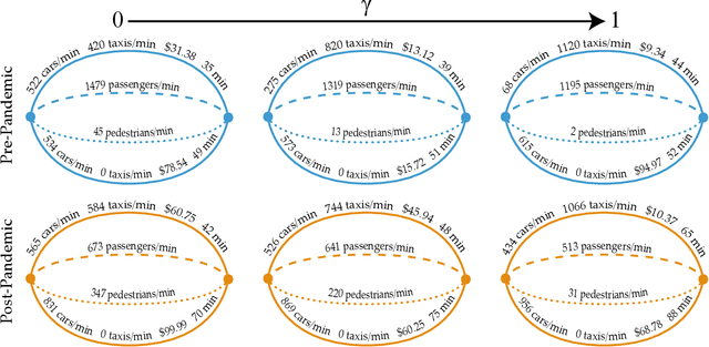 Figure 3 for Incentivizing Routing Choices for Safe and Efficient Transportation in the Face of the COVID-19 Pandemic