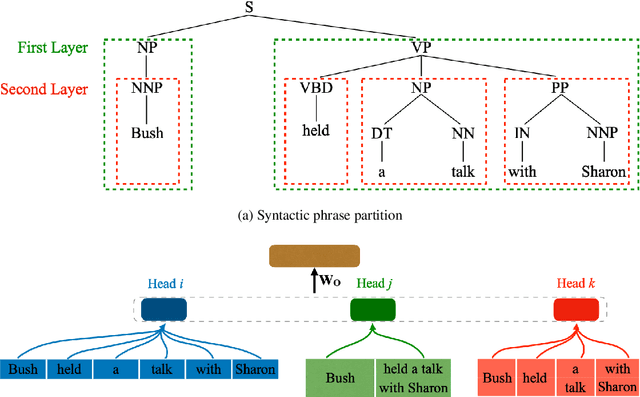 Figure 1 for Multi-Granularity Self-Attention for Neural Machine Translation