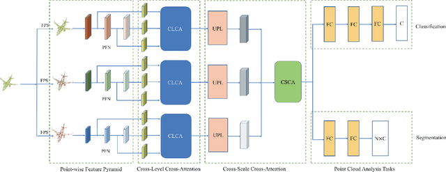 Figure 2 for Cross-Level Cross-Scale Cross-Attention Network for Point Cloud Representation