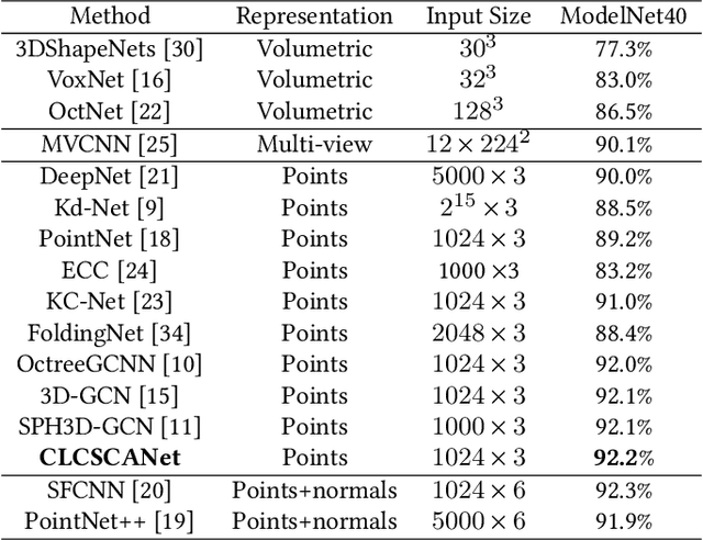 Figure 3 for Cross-Level Cross-Scale Cross-Attention Network for Point Cloud Representation