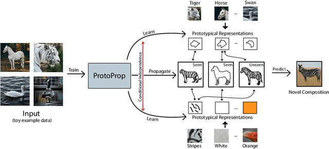 Figure 1 for Independent Prototype Propagation for Zero-Shot Compositionality
