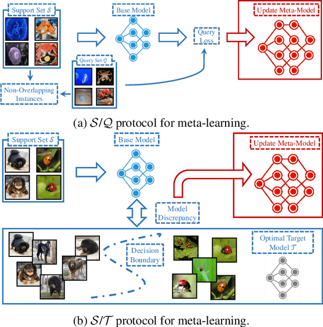 Figure 1 for Support-Target Protocol for Meta-Learning