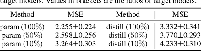 Figure 4 for Support-Target Protocol for Meta-Learning
