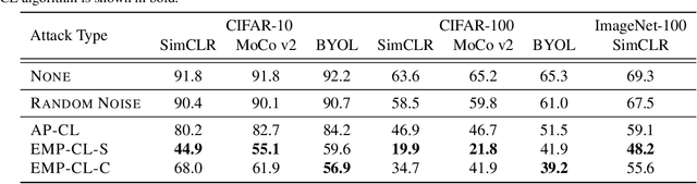 Figure 2 for Indiscriminate Poisoning Attacks on Unsupervised Contrastive Learning