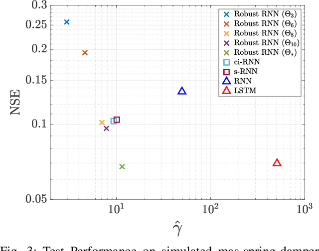Figure 3 for Convex Sets of Robust Recurrent Neural Networks