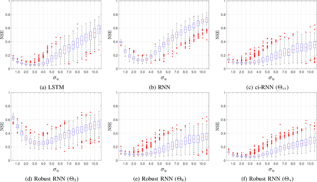 Figure 4 for Convex Sets of Robust Recurrent Neural Networks