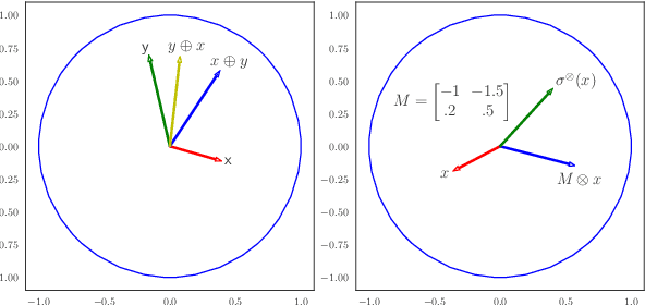 Figure 3 for A Fully Hyperbolic Neural Model for Hierarchical Multi-Class Classification