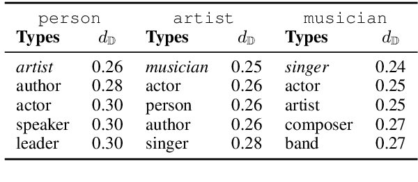 Figure 4 for A Fully Hyperbolic Neural Model for Hierarchical Multi-Class Classification