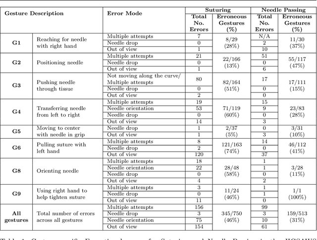 Figure 2 for Analysis of Executional and Procedural Errors in Dry-lab Robotic Surgery Experiments