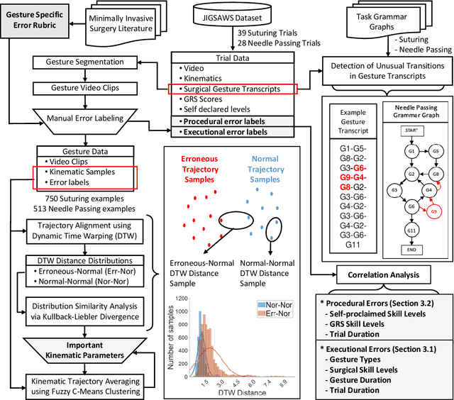 Figure 3 for Analysis of Executional and Procedural Errors in Dry-lab Robotic Surgery Experiments