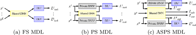 Figure 1 for Adversarial Semi-Supervised Multi-Domain Tracking