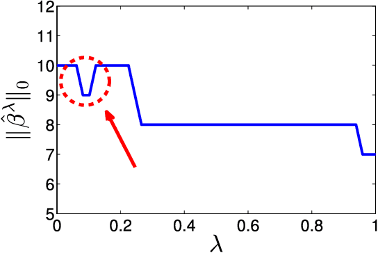 Figure 2 for Consistent Parameter Estimation for LASSO and Approximate Message Passing