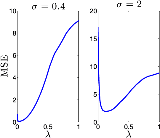 Figure 4 for Consistent Parameter Estimation for LASSO and Approximate Message Passing