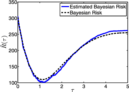 Figure 1 for Consistent Parameter Estimation for LASSO and Approximate Message Passing