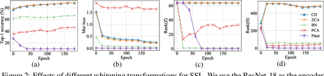 Figure 2 for An Investigation into Whitening Loss for Self-supervised Learning