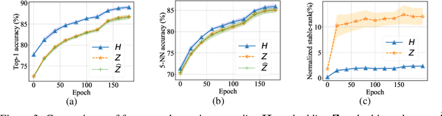 Figure 4 for An Investigation into Whitening Loss for Self-supervised Learning