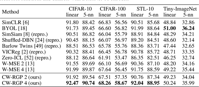 Figure 1 for An Investigation into Whitening Loss for Self-supervised Learning