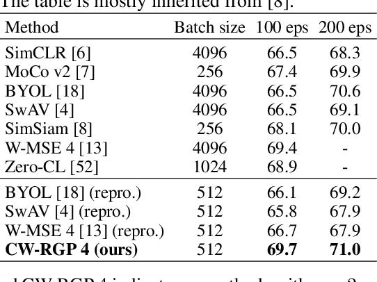 Figure 3 for An Investigation into Whitening Loss for Self-supervised Learning