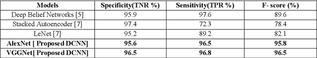 Figure 2 for Deep CNN frameworks comparison for malaria diagnosis