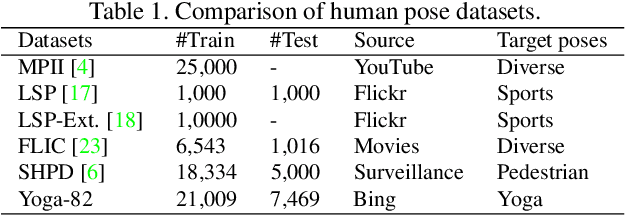 Figure 2 for Yoga-82: A New Dataset for Fine-grained Classification of Human Poses