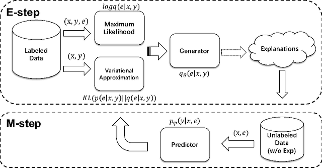 Figure 1 for Towards Interpretable Natural Language Understanding with Explanations as Latent Variables