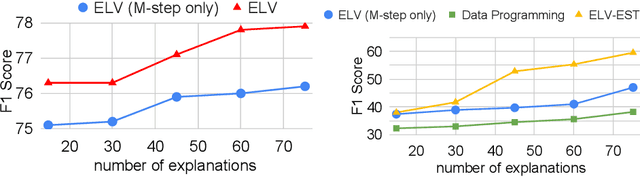 Figure 4 for Towards Interpretable Natural Language Understanding with Explanations as Latent Variables