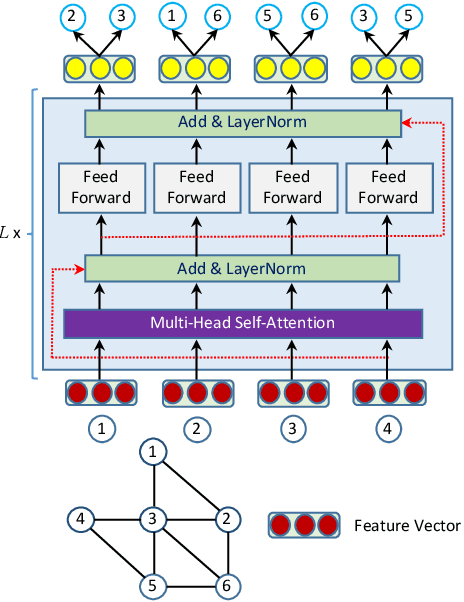 Figure 1 for A Self-Attention Network based Node Embedding Model