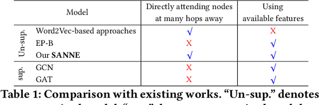 Figure 2 for A Self-Attention Network based Node Embedding Model