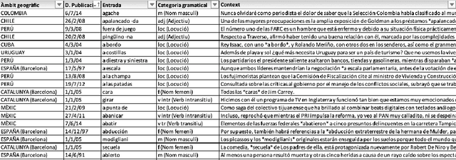 Figure 1 for Detecting New Word Meanings: A Comparison of Word Embedding Models in Spanish