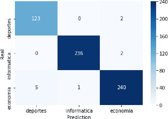 Figure 2 for Detecting New Word Meanings: A Comparison of Word Embedding Models in Spanish