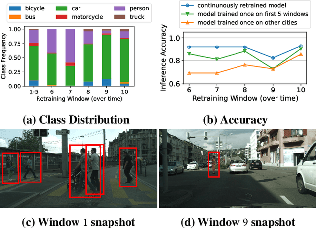 Figure 3 for Ekya: Continuous Learning of Video Analytics Models on Edge Compute Servers