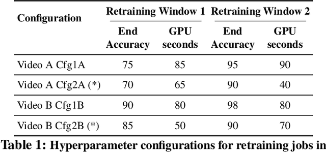 Figure 2 for Ekya: Continuous Learning of Video Analytics Models on Edge Compute Servers