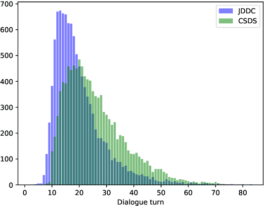 Figure 4 for CSDS: A Fine-Grained Chinese Dataset for Customer Service Dialogue Summarization