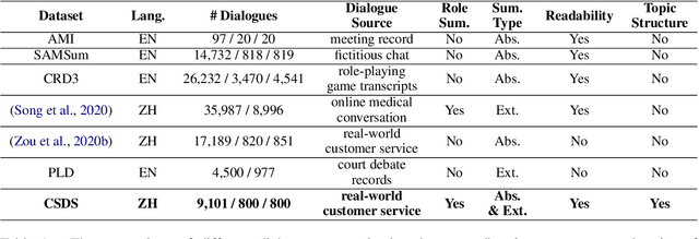 Figure 2 for CSDS: A Fine-grained Chinese Dataset for Customer Service Dialogue Summarization