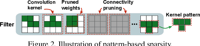 Figure 3 for An Image Enhancing Pattern-based Sparsity for Real-time Inference on Mobile Devices