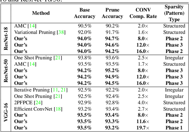 Figure 2 for An Image Enhancing Pattern-based Sparsity for Real-time Inference on Mobile Devices