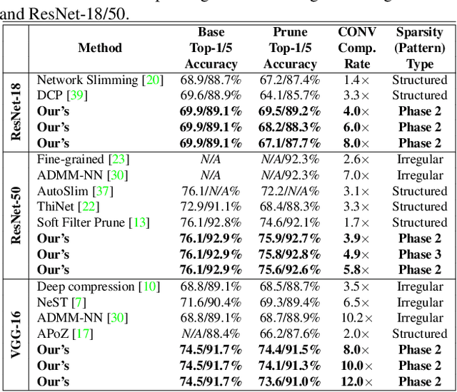 Figure 4 for An Image Enhancing Pattern-based Sparsity for Real-time Inference on Mobile Devices