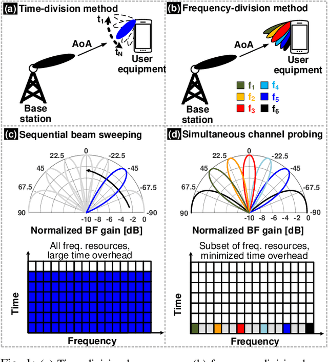 Figure 1 for Multi-Mode Spatial Signal Processor with Rainbow-like Fast Beam Training and Wideband Communications using True-Time-Delay Arrays