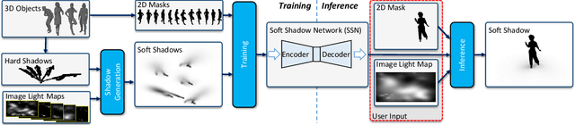 Figure 3 for SSN: Soft Shadow Network for Image Compositing
