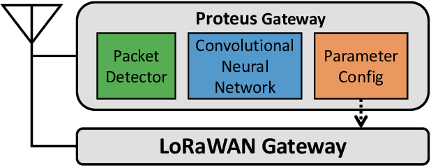 Figure 3 for No Size Fits All: Automated Radio Configuration for LPWANs